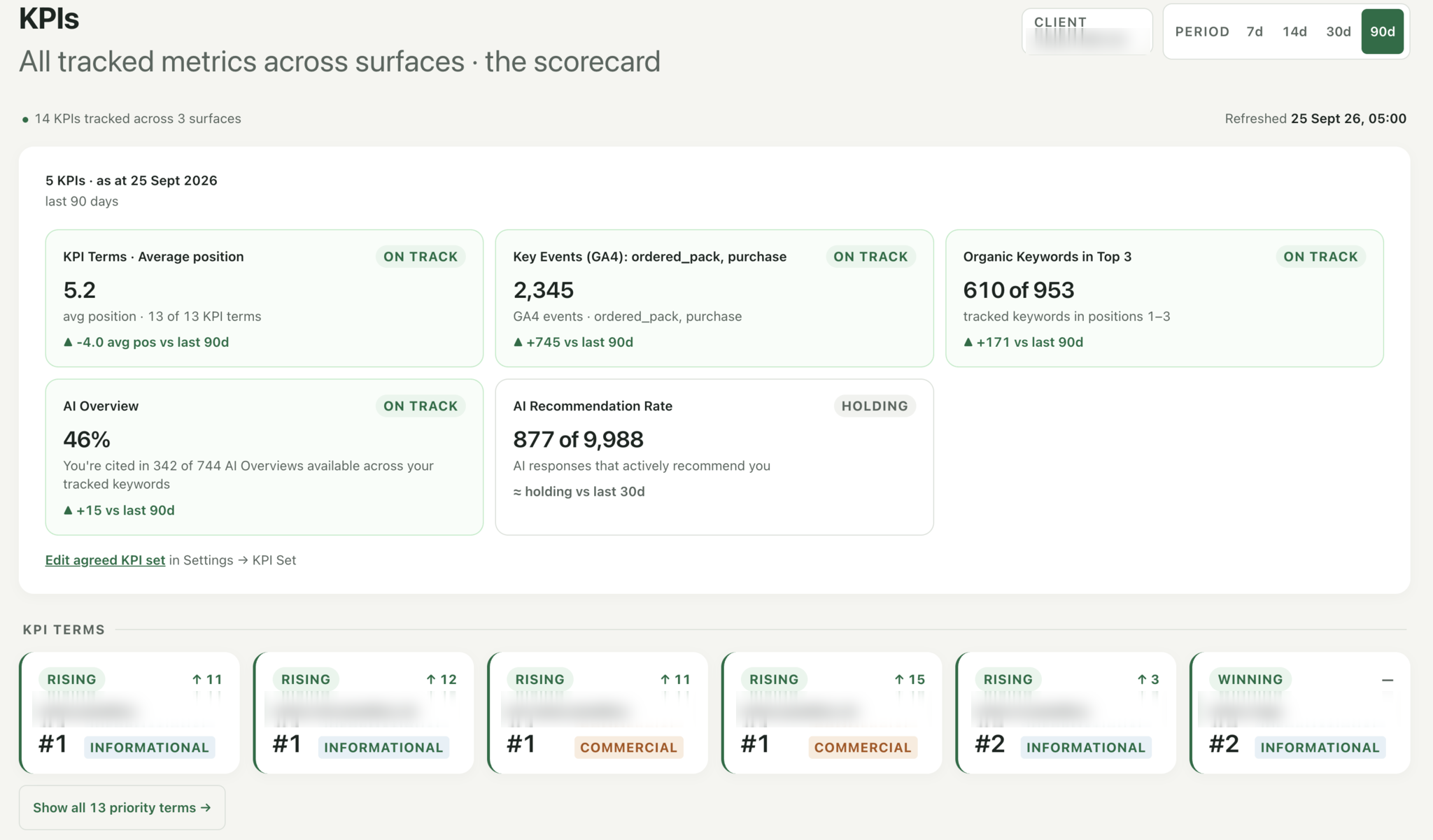 KPI scorecard showing tracked search positions, conversion events, top-three keywords, AI Overview citations and AI recommendations. The client name and individual keywords are permanently obscured.