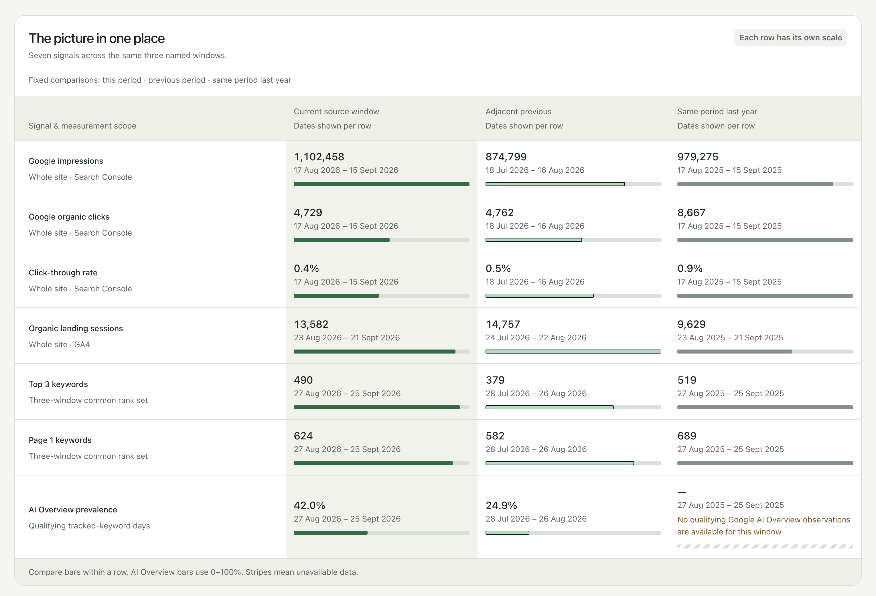 Reporting table comparing seven signals — Google impressions, organic clicks, click-through rate, organic landing sessions, top 3 keywords, page 1 keywords and AI Overview prevalence — across the current window, the adjacent previous window and the same period last year, with dates shown per row and one window marked as having no data.
